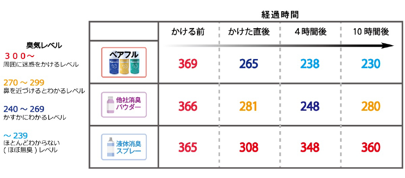 表：barefulの試験効果の表