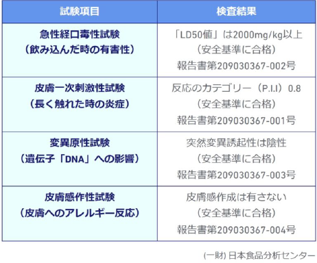 表：barefulの試験効果の表