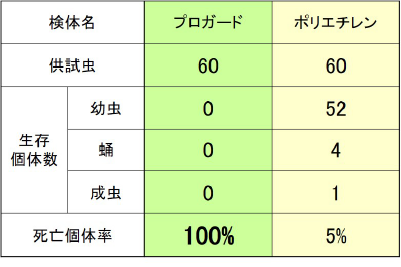表:プロガードとポリエチレンの比較