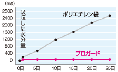 グラフ:プロガードとポリエチレンの水分量の比較
