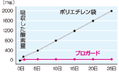 グラフ:プロガードとポリエチレンの酸素量の比較